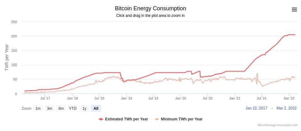 Chart showing Bitcoin’s increasing energy consumption over time.