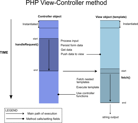 PHP View controller diagram