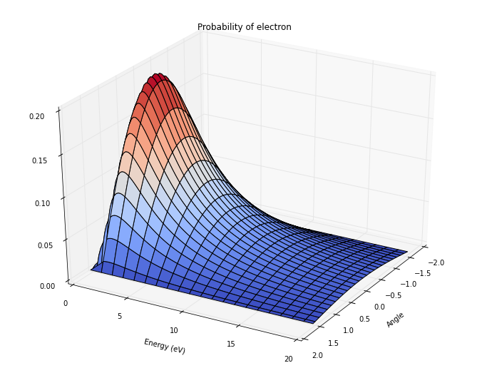 Plot of electron energy propabilities in an SEM