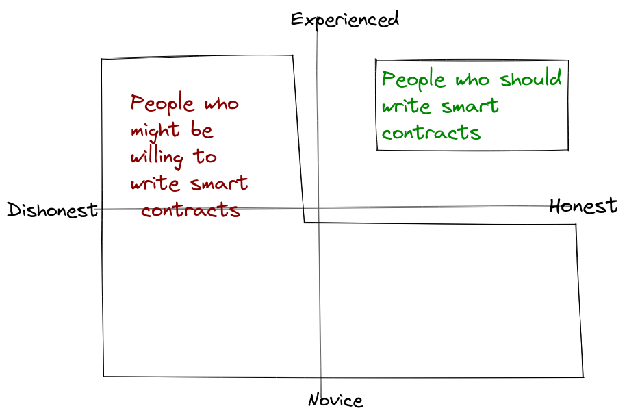 Diagram mapping developers in 2 dimensions: “Novice/Experienced”, and “Dishonest/Honest”.