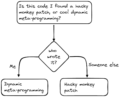 Flow chart: Is this code I found a hacky monkey patch, or cool dynamic meta-programming?  Question: who wrote it? If “Me” - it’s “Dynamic meta-programming”, if “someone else”, it’s “hacky monkey patch”