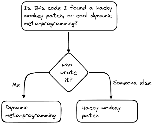 Flow chart: Is this code I found a hacky monkey patch, or cool dynamic meta-programming? Question: who wrote it? If “Me” - it’s “Dynamic meta-programming”, if “someone else”, it’s “hacky monkey patch”